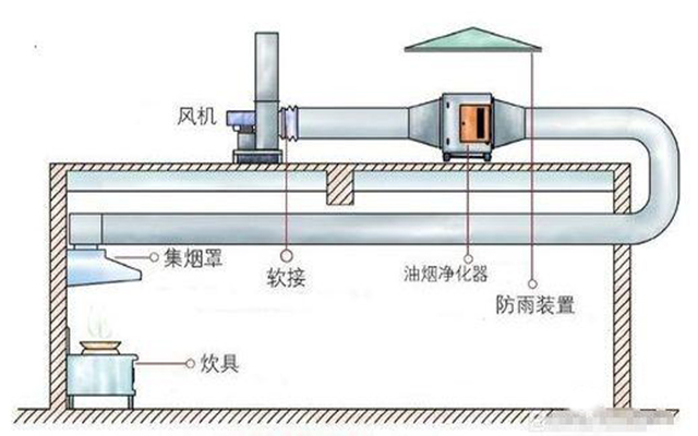 室外高空油煙凈化器安裝位置示意圖 室外高空油煙凈化器安裝位置示意圖