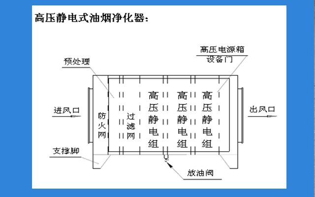 靜電式油煙機凈化器原理 靜電式油煙機凈化器原理