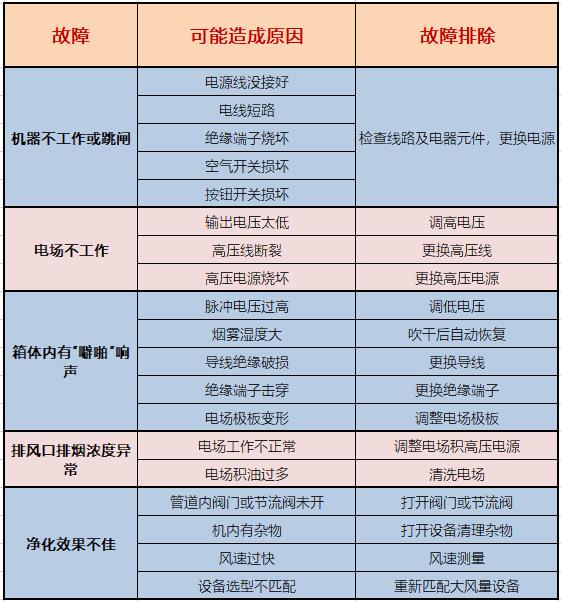 油煙凈化器常見故障排除表 油煙凈化器常見故障排除表